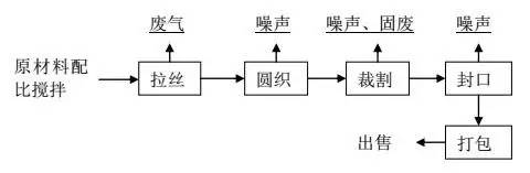 山東噸包袋生產工藝流程